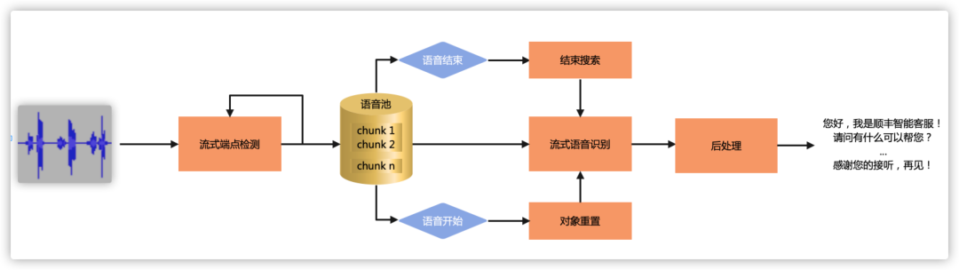 顺丰科技基于wenet端到端语音识别方案落地