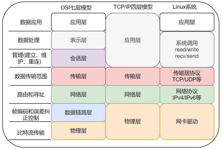 Linux 网络--TCP协议<span style='color:red;'>收</span><span style='color:red;'>包</span>流程（NAPI<span style='color:red;'>机制</span>）