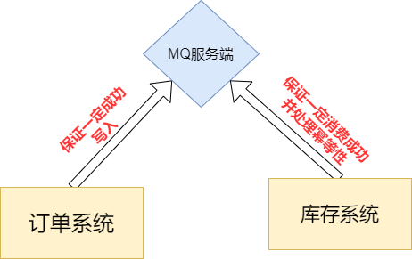 最终一致性