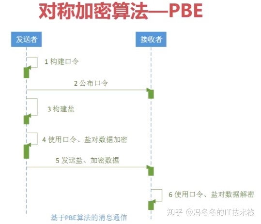 現常見的對位進行加密的算法有_java中的對稱加密算法