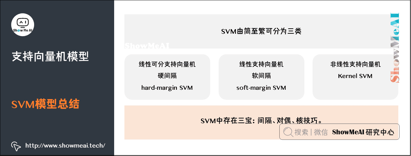 支持向量机模型; SVM模型总结;