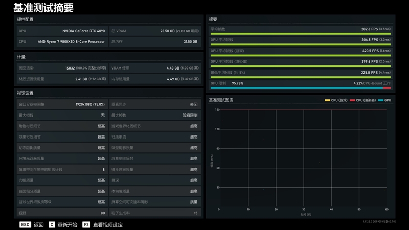 第一款让RTX 4090成为瓶颈的处理器！锐龙7 9800X3D首发评测：网游性能断崖式领先