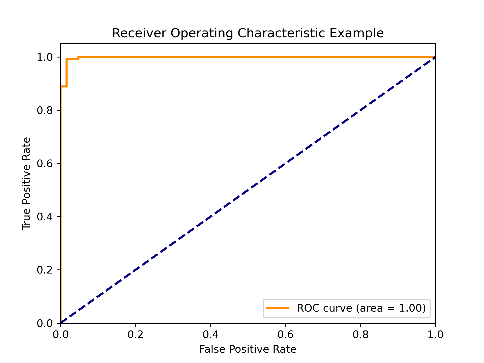 sklearn【AUC-ROC】原理，<span style='color:red;'>以及</span><span style='color:red;'>绘制</span>ROC<span style='color:red;'>曲线</span>！