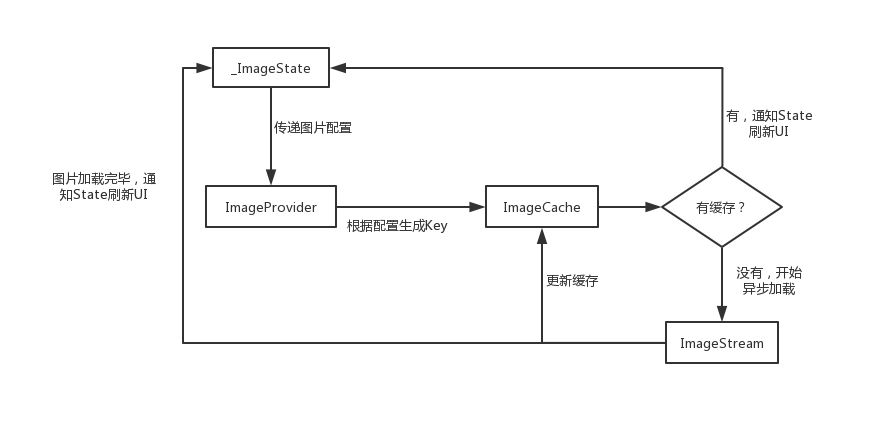 Figure 4: Image loading process