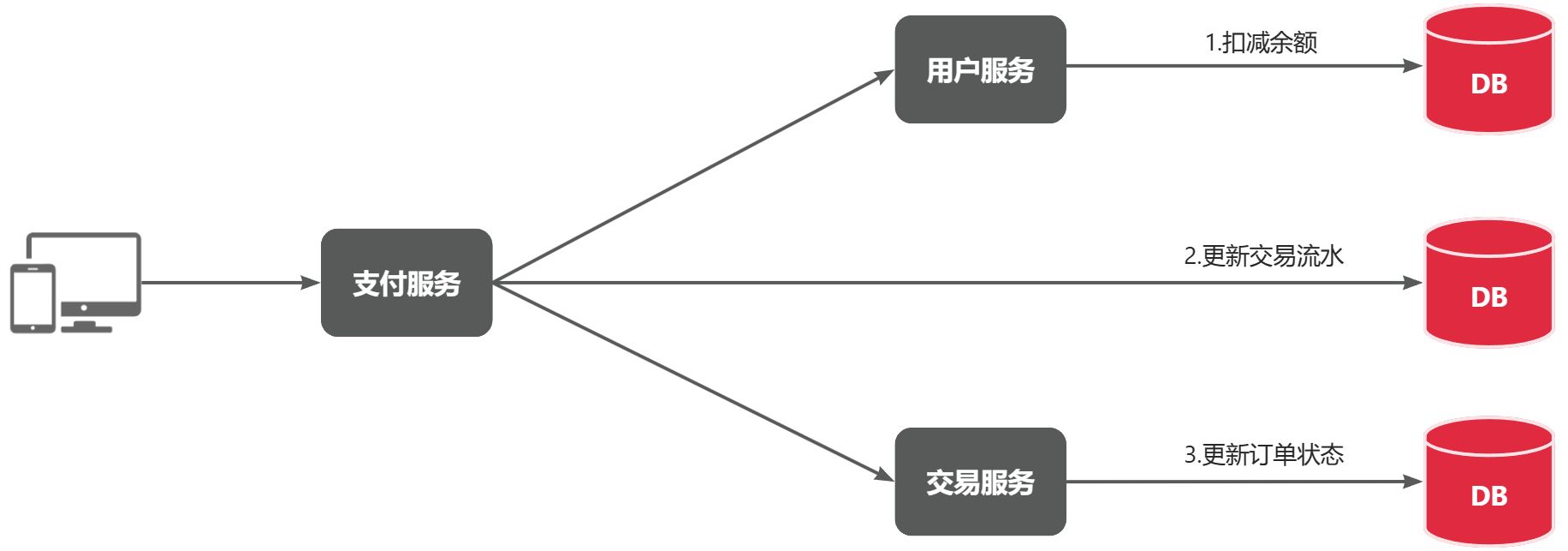 RabbitMQ笔记