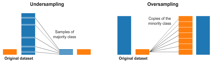 https://www.analyticsvidhya.com/blog/2020/07/10-techniques-to-deal-with-class-imbalance-in-machine-learning/