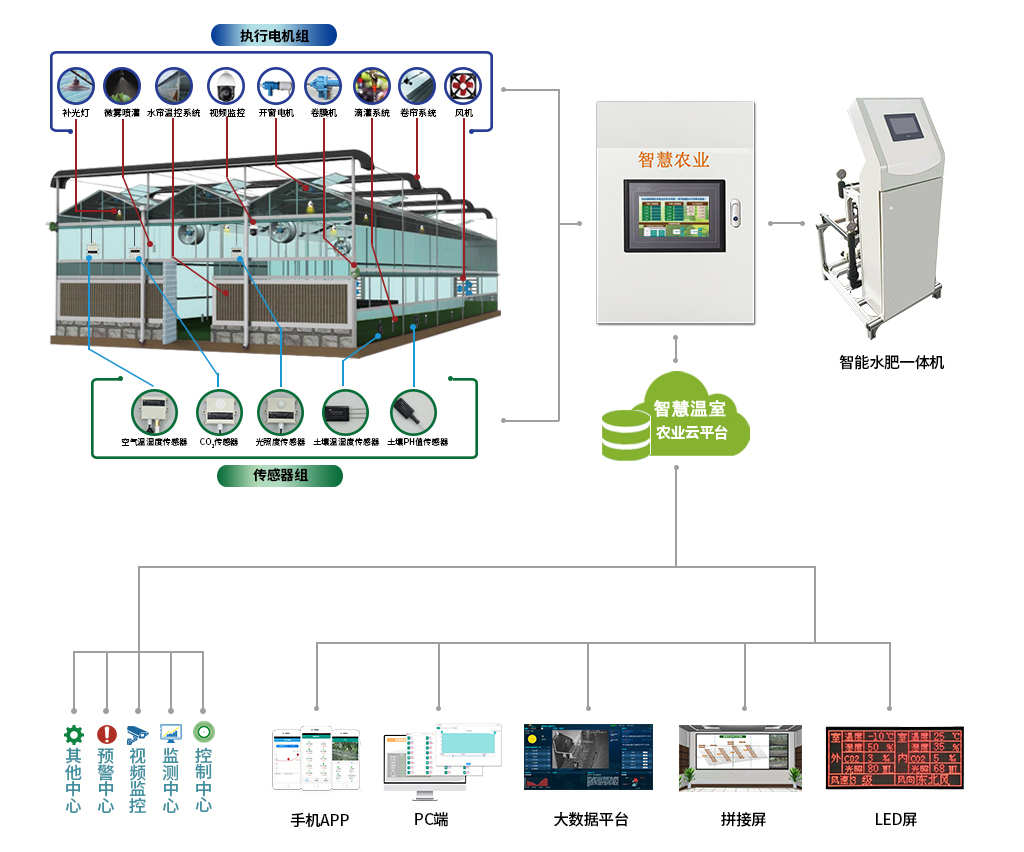 智能大棚工程建设设计方案_智慧温室的博客-csdn博客
