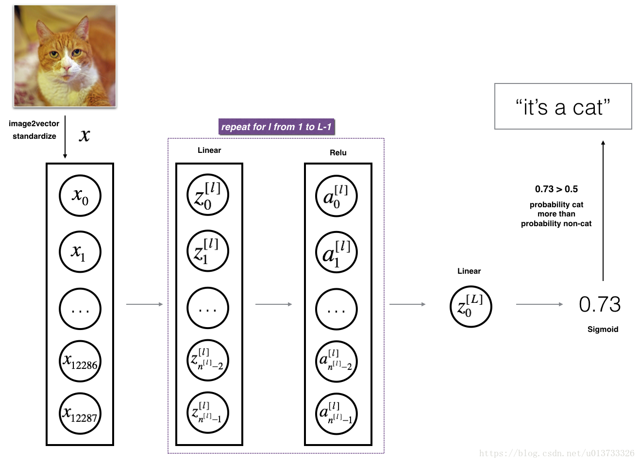 吴恩达 deeplearning.ai - 神经网络和深度学习 - 第四周代码