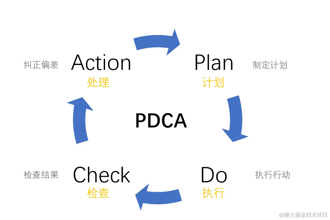 PDCA模型