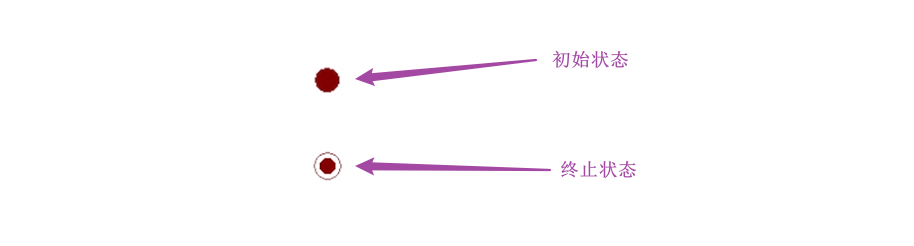 初始状态和终止状态