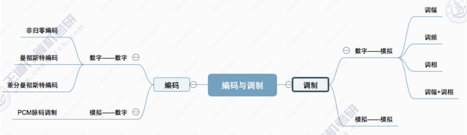 2.1_4 编码和调制