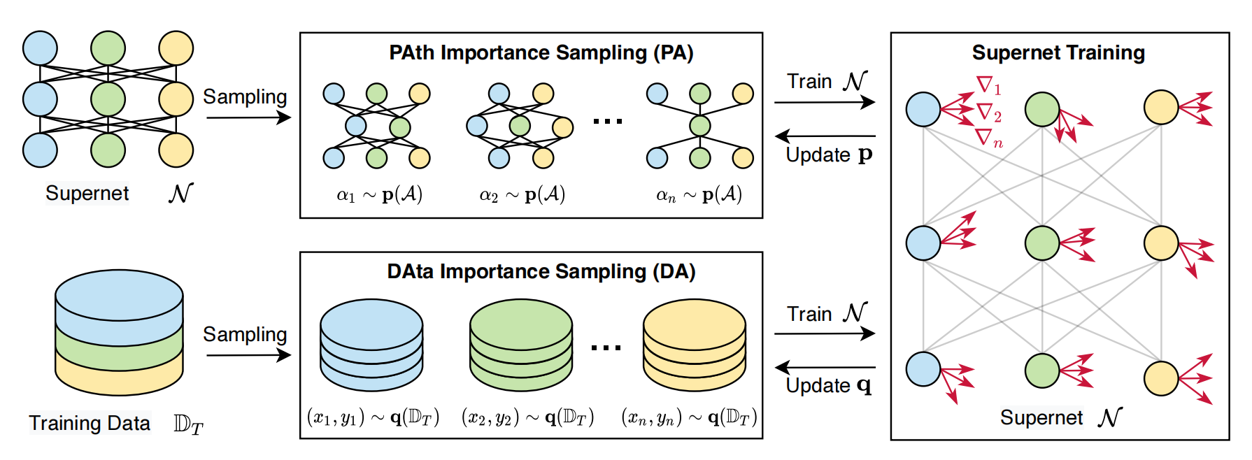 Our supernet training framework