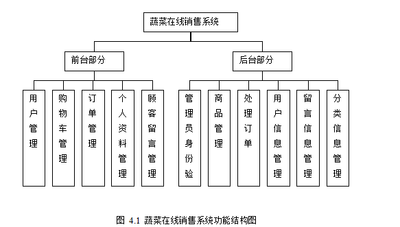 农产品销售系统的设计与实现