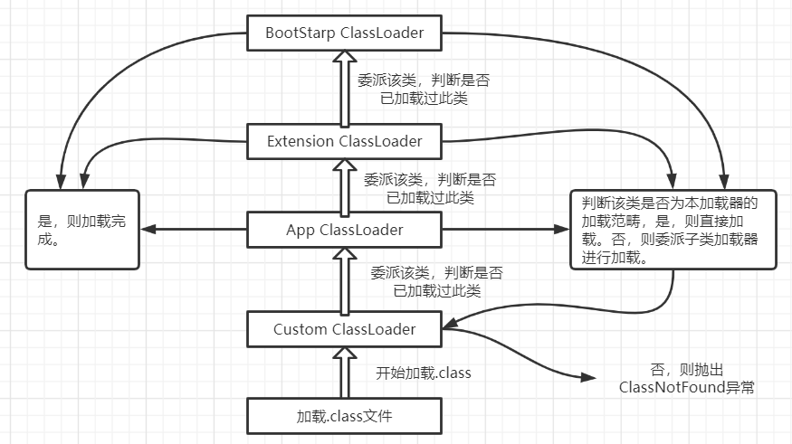 深入理解Java虚拟机：Java类的加载机制