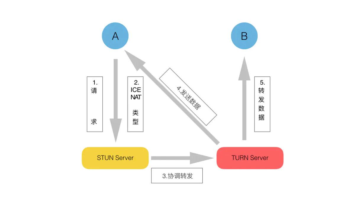 WebRTC学习笔记二 基础概念