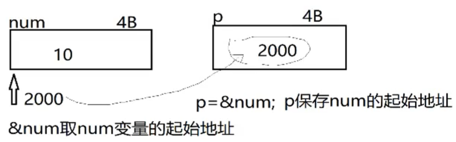 指针变量定义