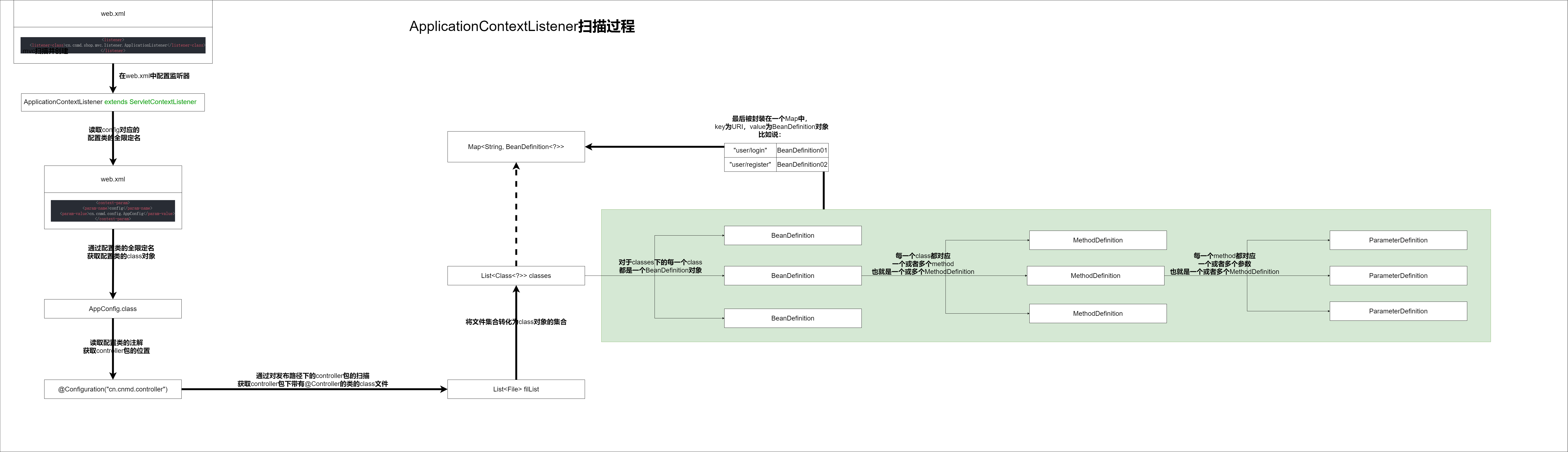 applicationContextListener扫描