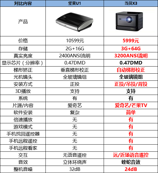 坚果投影仪型号一览表 8cd1fa4da73fea65c41e6fe10c1b02b6.png