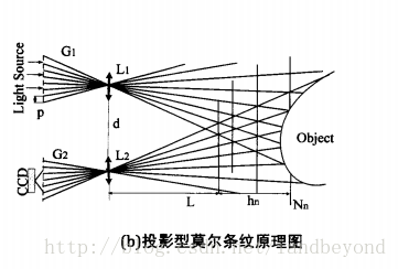 结构光三维测量几种比较成熟的方法