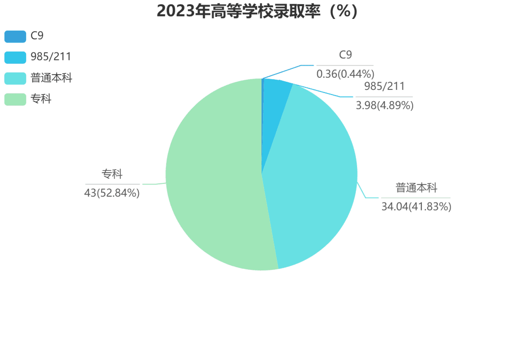 2023年高等学校录取率