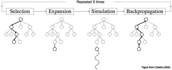 蒙特卡洛樹搜索蒙特卡洛樹是什麼算法
