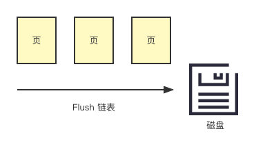 8cded85313625428d96b114549958538 - MySQL 表数据多久刷一次盘？