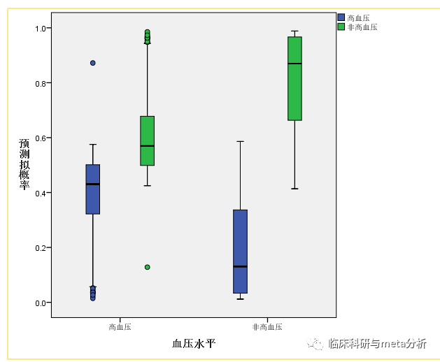 利用SPSS进行神经网络分析过程及结果解读-图片12