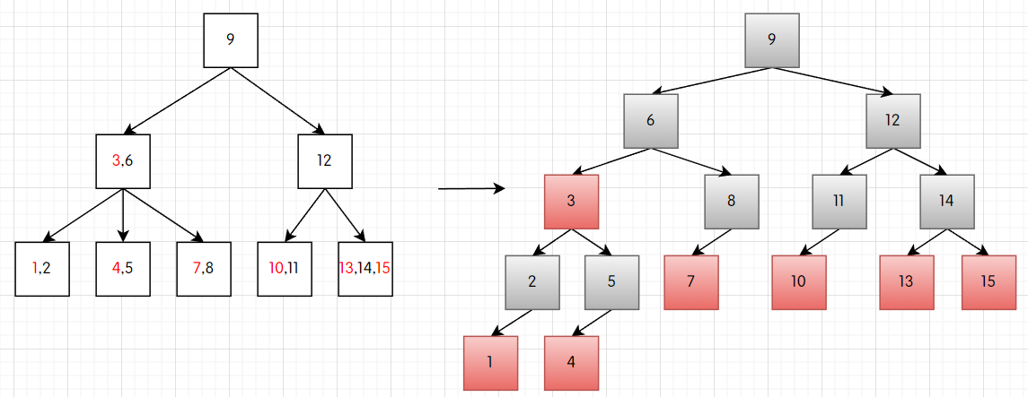 2-3-4 树到红黑树（左倾）