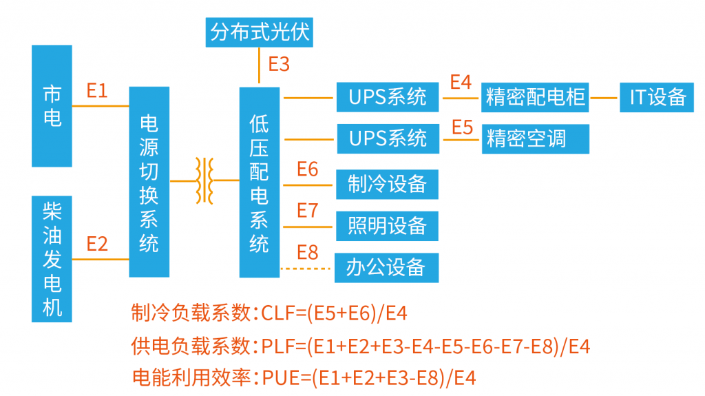 【数据中心】能效诊断和升级改造提高PUE能源利用效率