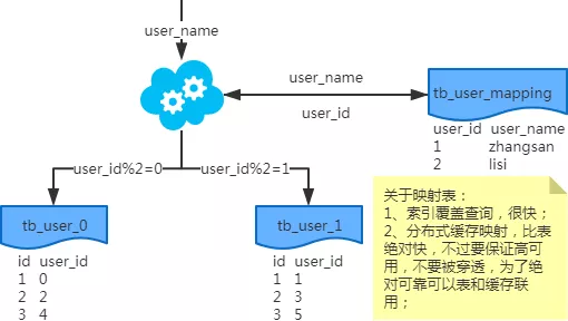 互联网公司常用MySQL分库分表方案