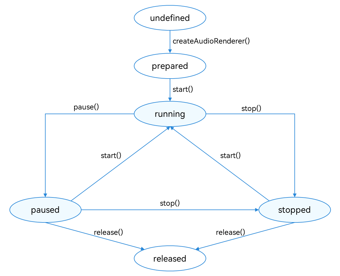 HarmonyOS 音频开发指导：使用 AudioRenderer 开发音频播放功能