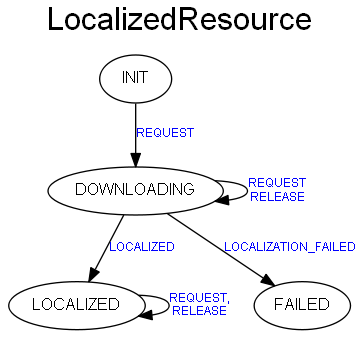 【深入浅出 Yarn 架构与实现】 NodeManager 状态机管理