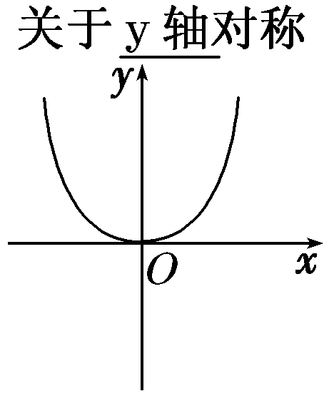 中心对称又是轴对称的图形_衔接点09 从轴对称,中心对称到函数的奇偶