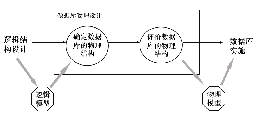 数据库的物理设计阶段