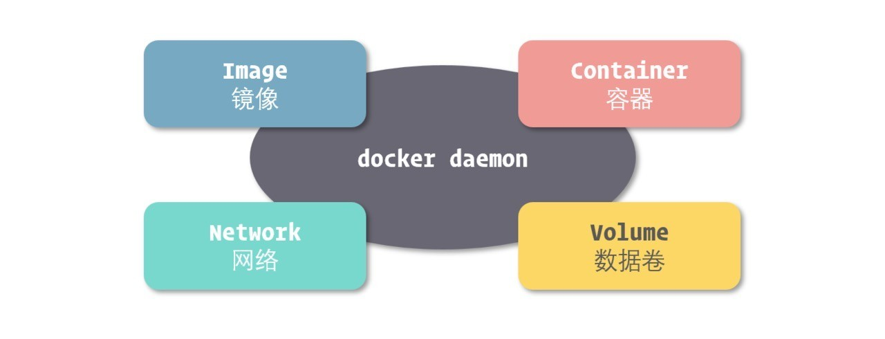 The four core components of Docker
