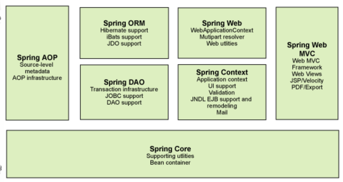 Spring Framework. Структура Spring Framework. Компоненты Spring Framework. Spring из чего состоит.