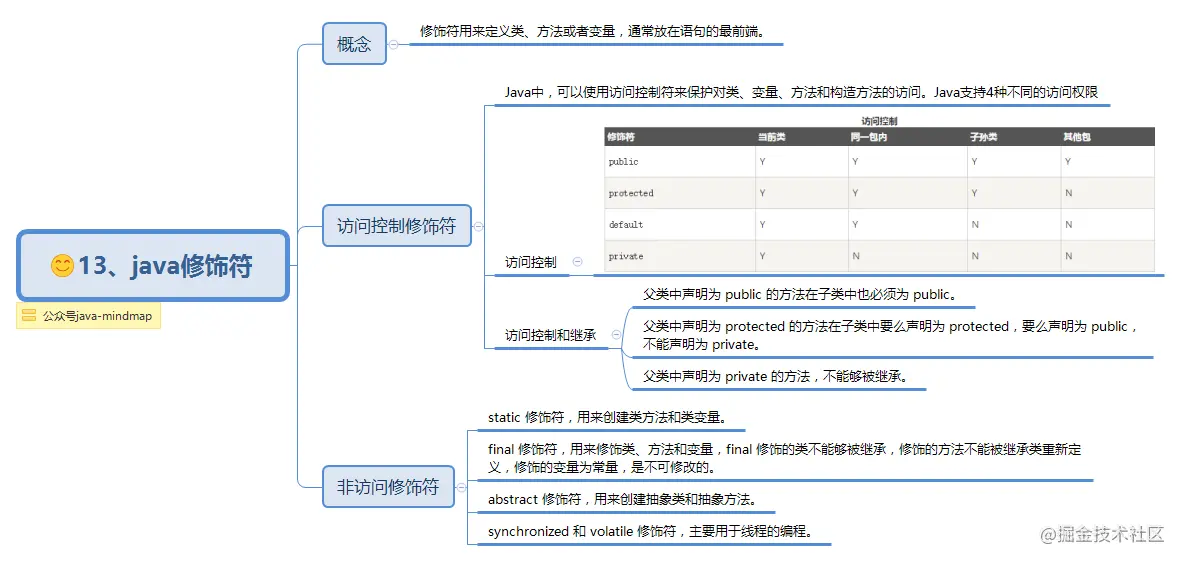 13、java修饰符.png