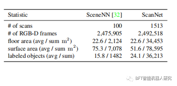 论文解读 | ScanNet：室内场景的丰富注释3D重建