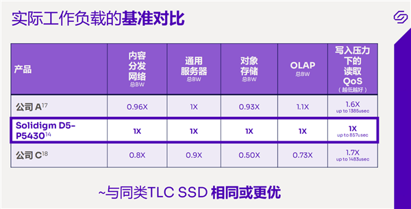 模拟运行600万年 数据0损坏！Solidigm把QLC闪存玩到了极致