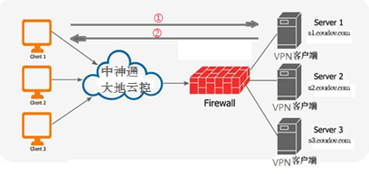 ʹP2P VPN/Mesh VPN