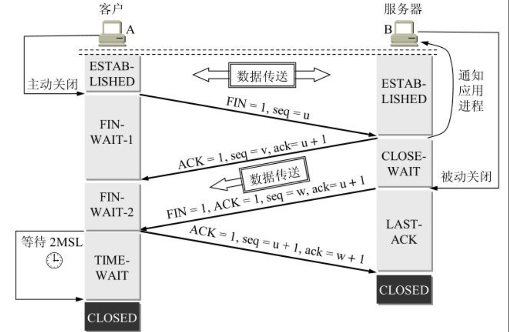 计算机网络——UDP与TCP