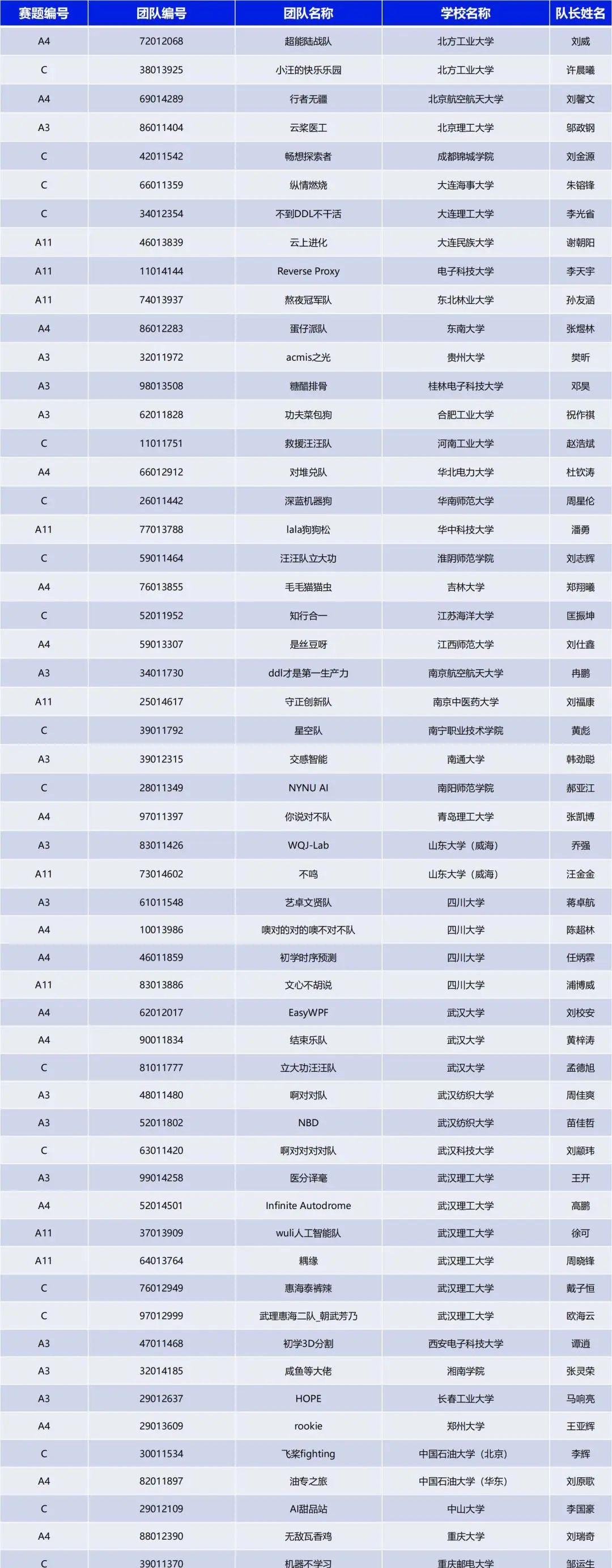 “中国软件杯”飞桨赛道晋级决赛现场名单公布