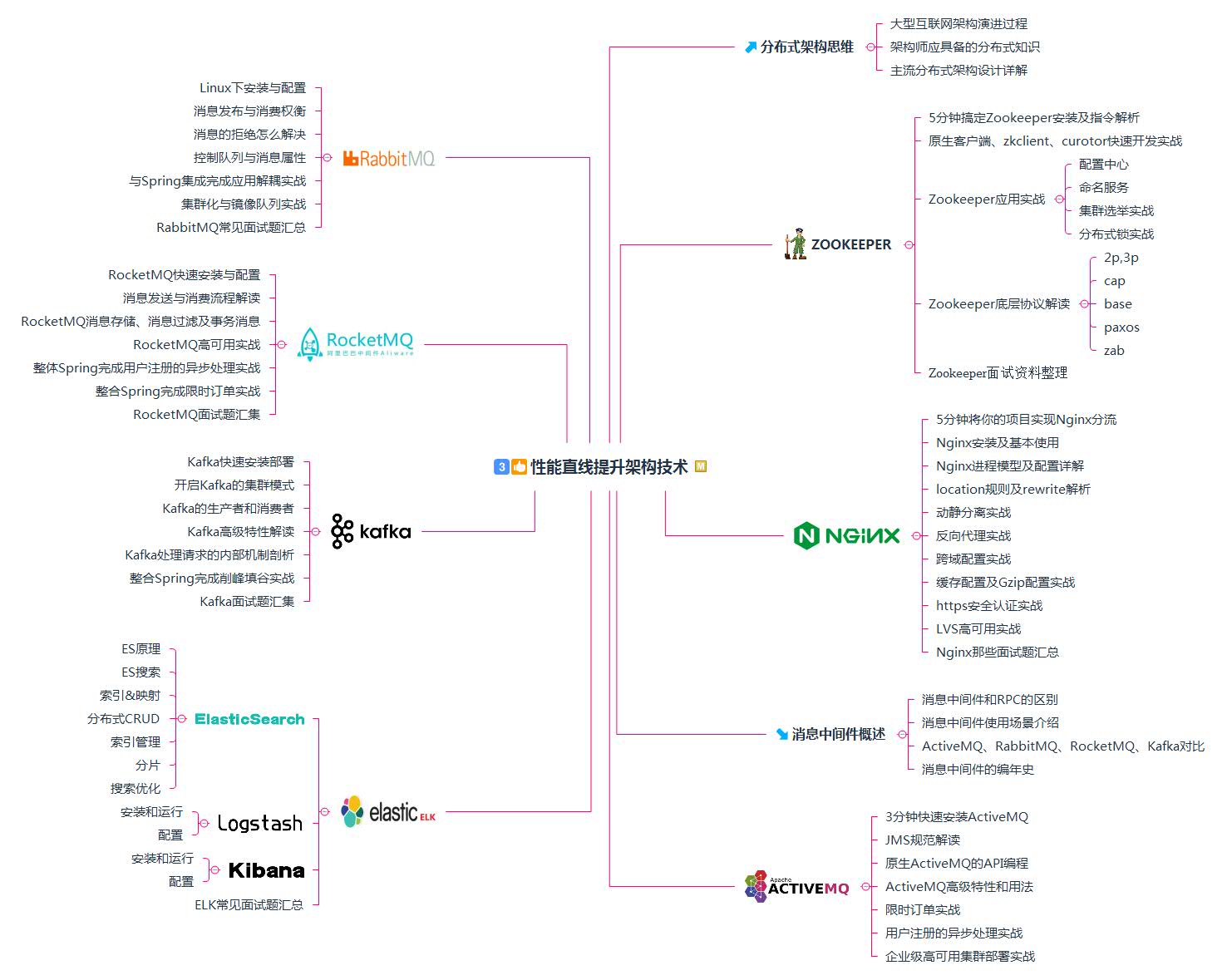 图解java工程师学习路线