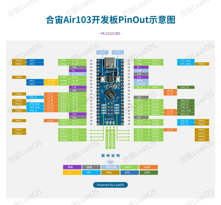 Air101|Air103|Air105|Air780E|ESP32C3|ESP32S3|Air32F103开发板：概述及PinOut