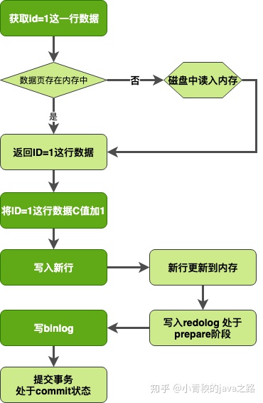 mysql 关联更新_跳出初学MySQL知识的原理整理（一）