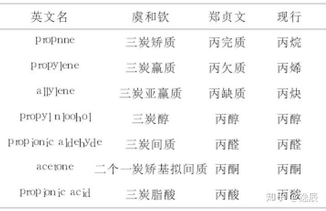 匈牙利命名法为何被淘汰_为何甲烷的习惯命名法用甲烷而不是一烷？