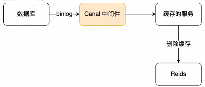 缓存数据一致性探究