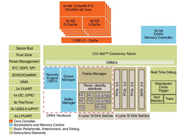 评测丨立体认识飞凌LS1028A系列开发板，内外兼修