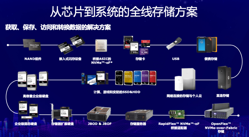 为全场景应用打Call，西部数据的新存储平衡术