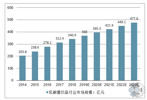 乳酸菌饮料行业分析：市场正在显现出巨大潜力也将迎来真正的发展